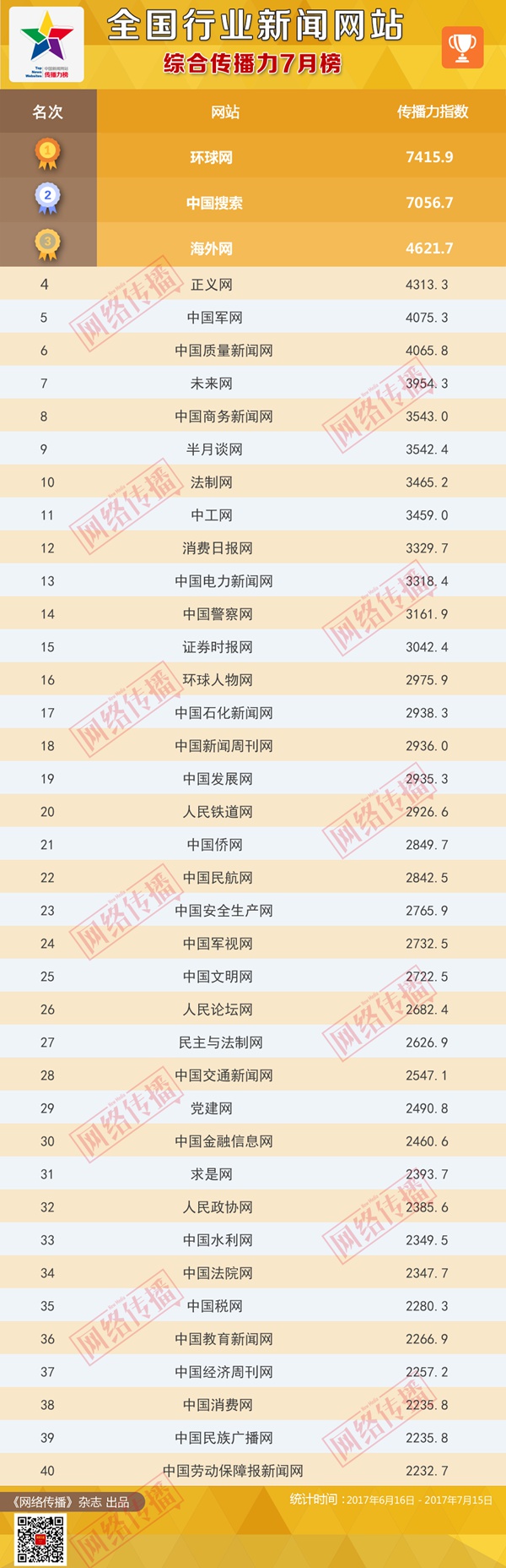 全國(guó)行(xíng)業(yè)新聞網站(zhàn)傳播力2017年(nián)7月(yuè)榜發布